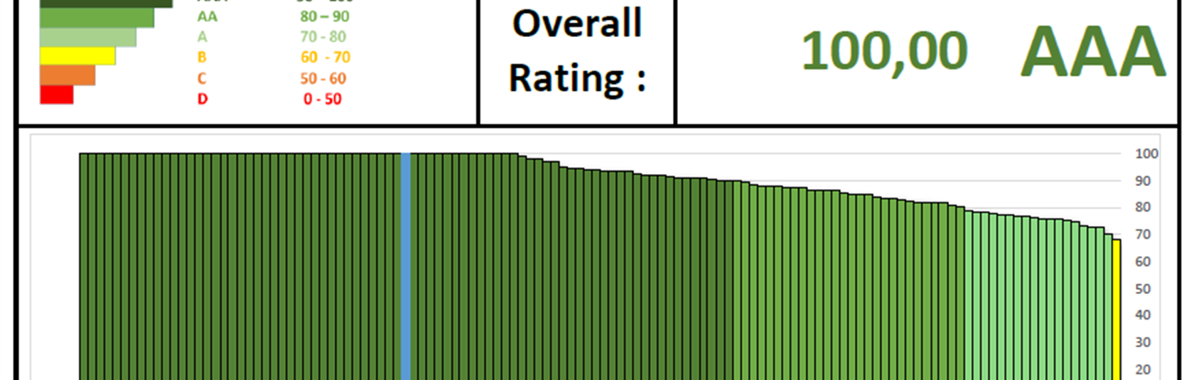 triple A vendor rating