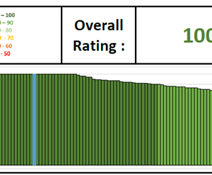 triple A vendor rating