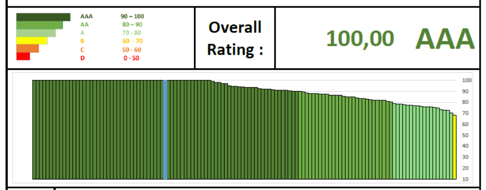 triple A vendor rating